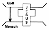 Ein Diagramm das Jesus als Verbindung zwischen Gott und Menschen darstellt. Eine Linie führt von Gott durch das Kreuz zu den Menschen.