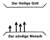 Ein Diagramm das die Kluft zwischen Gott und sündigen Menschen darstellt. Drei Pfeile versuchen die Distanz zu überbrücken. Doch es gibt vier geistliche Gesetze, die unsere Beziehung zu Gott bestimmen.